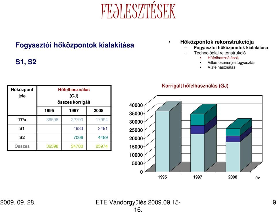 Vízfelhasználás Hıközpont jele Hıfelhasználás (GJ) összes korrigált 1995 1997 28 17/a 36598 22793