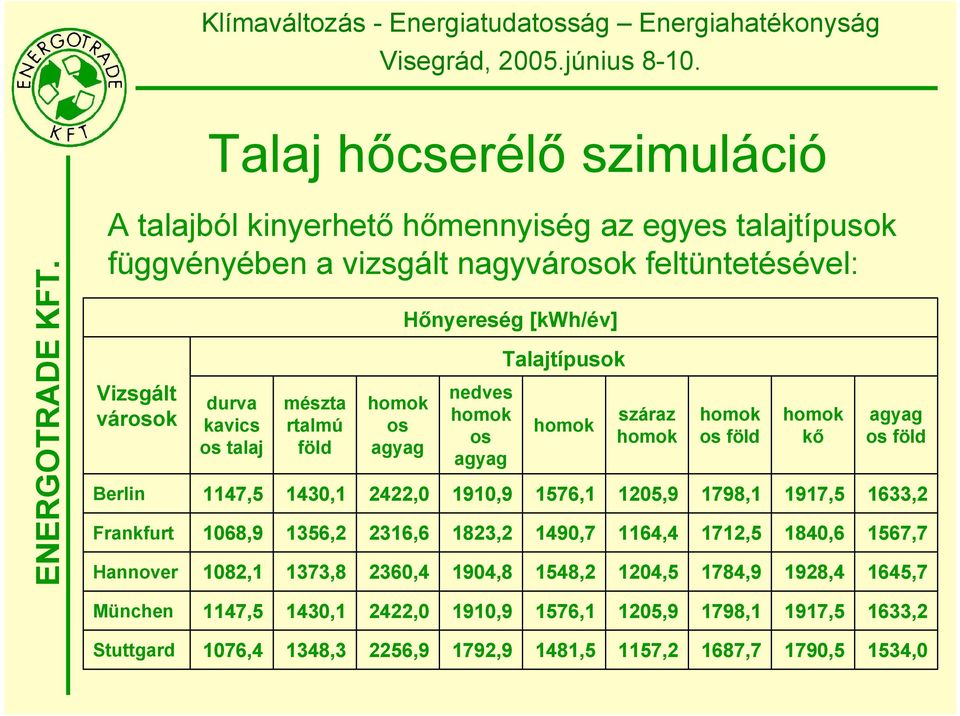 1910,9 1823,2 1904,8 Talajtípusok homok 1576,1 1490,7 1548,2 száraz homok 1205,9 1164,4 1204,5 homok os föld 1798,1 1712,5 1784,9 homok kő 1917,5 1840,6 1928,4 agyag os