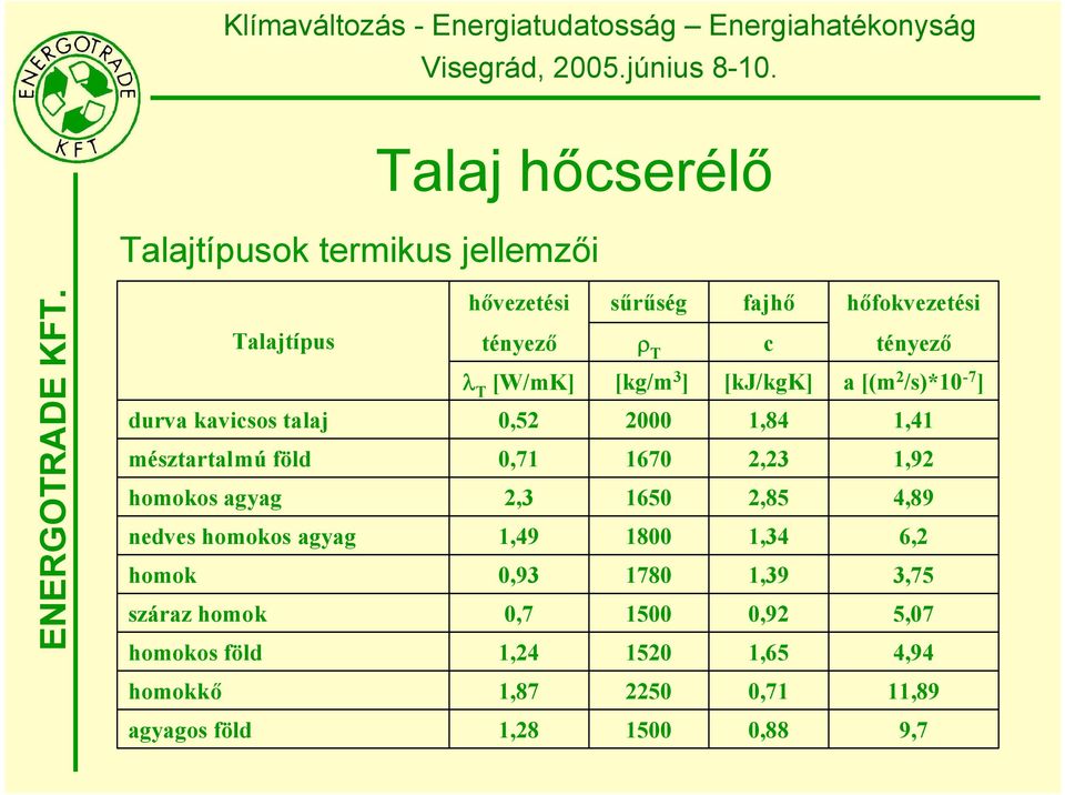 sűrűség T [kg/m 3 ] 2000 1670 1650 1800 1780 1500 1520 fajhő c [kj/kgk] 1,84 2,23 2,85 1,34 1,39 0,92 1,65