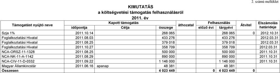 03.31 Foglalkoztatási Hivatal 2011.10.27 358 709 358 709 2012.03.31 NCA-ORSZ-11-1328 2011.08.25 500 000 500 000 2011.10.31 NCA-NK-11-A-1142 2011.08.29 890 000 890 000 2011.10.31 NCA-CIV-11-D-0332 2011.