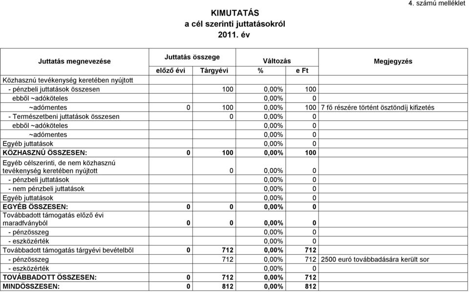 ~adóköteles 0,00% 0 ~adómentes 0 100 0,00% 100 7 fő részére történt ösztöndíj kifizetés - Természetbeni juttatások összesen 0 0,00% 0 ebből ~adóköteles 0,00% 0 ~adómentes 0,00% 0 Egyéb juttatások