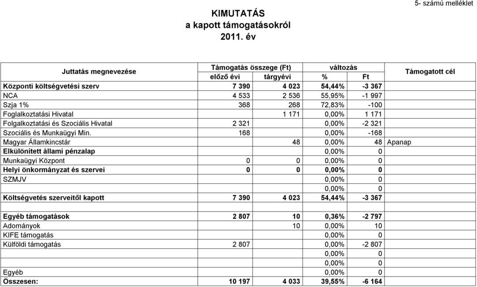 Szja 1% 368 268 72,83% -100 Foglalkoztatási Hivatal 1 171 0,00% 1 171 Folgalkoztatási és Szociális Hivatal 2 321 0,00% -2 321 Szociális és Munkaügyi Min.