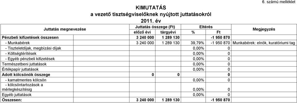 Munkabérek 3 240 000 1 289 130 39,79% -1 950 870 Munkabérek: elnök, kuratóriumi tag - Tiszteletdíjak, megbízási díjak 0,00% 0 - Költségtérítések 0,00% 0 - Egyéb