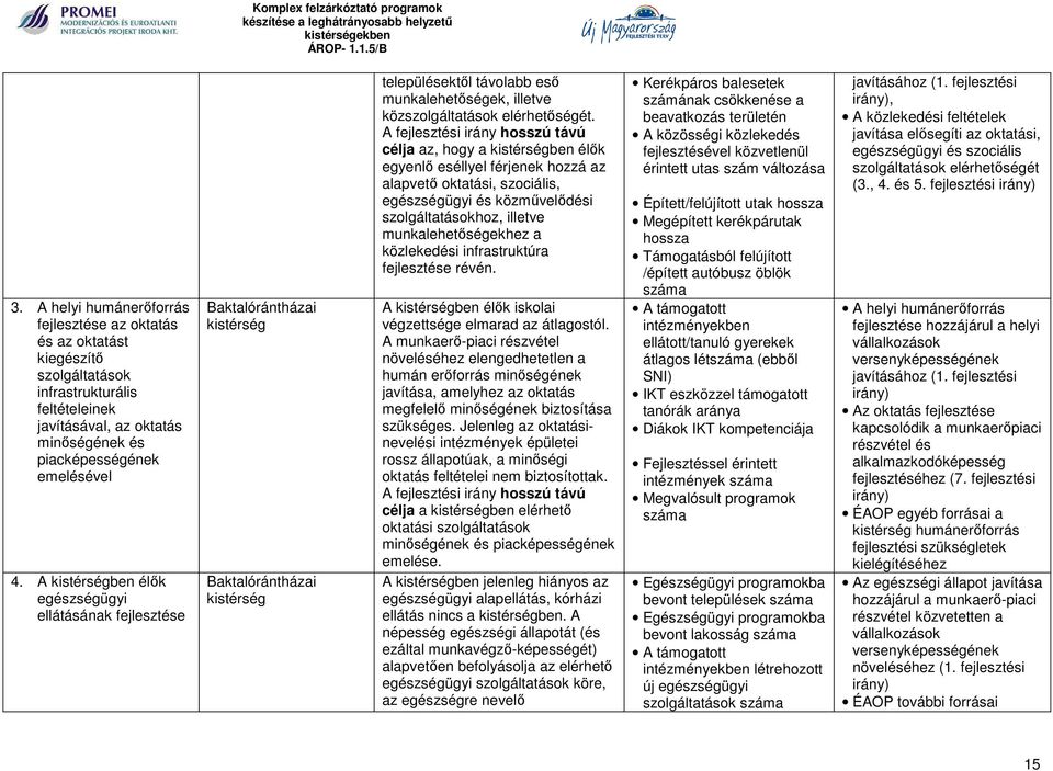 A fejlesztési irány hosszú távú célja az, hogy a kistérségben élők egyenlő eséllyel férjenek hozzá az alapvető oktatási, szociális, egészségügyi és közművelődési szolgáltatásokhoz, illetve