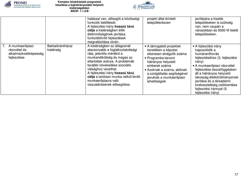 A kistérségben az átlagosnál alacsonyabb a foglalkoztatottsági ráta, jelentős mértékű a munkanélküliség és magas az eltartottak aránya. A problémák további növekedése szociális válsághoz vezethet.