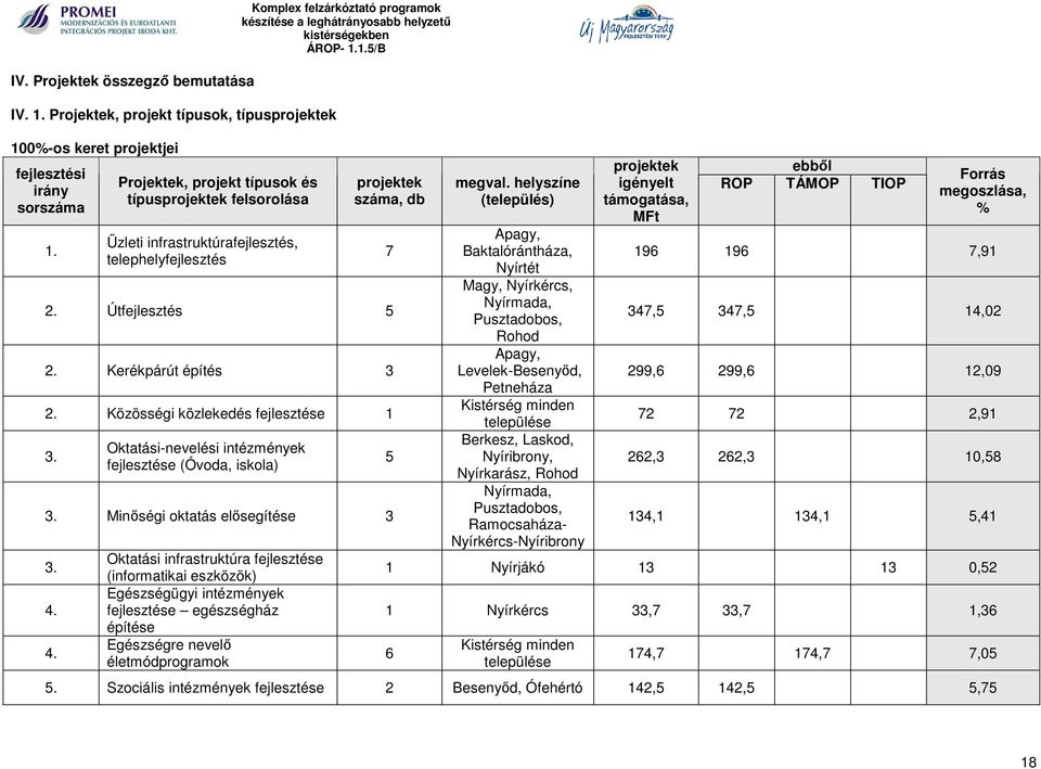 Kerékpárút építés 3 2. Közösségi közlekedés fejlesztése 1 3. Oktatási-nevelési intézmények fejlesztése (Óvoda, iskola) 3. Minőségi oktatás elősegítése 3 3. 4.