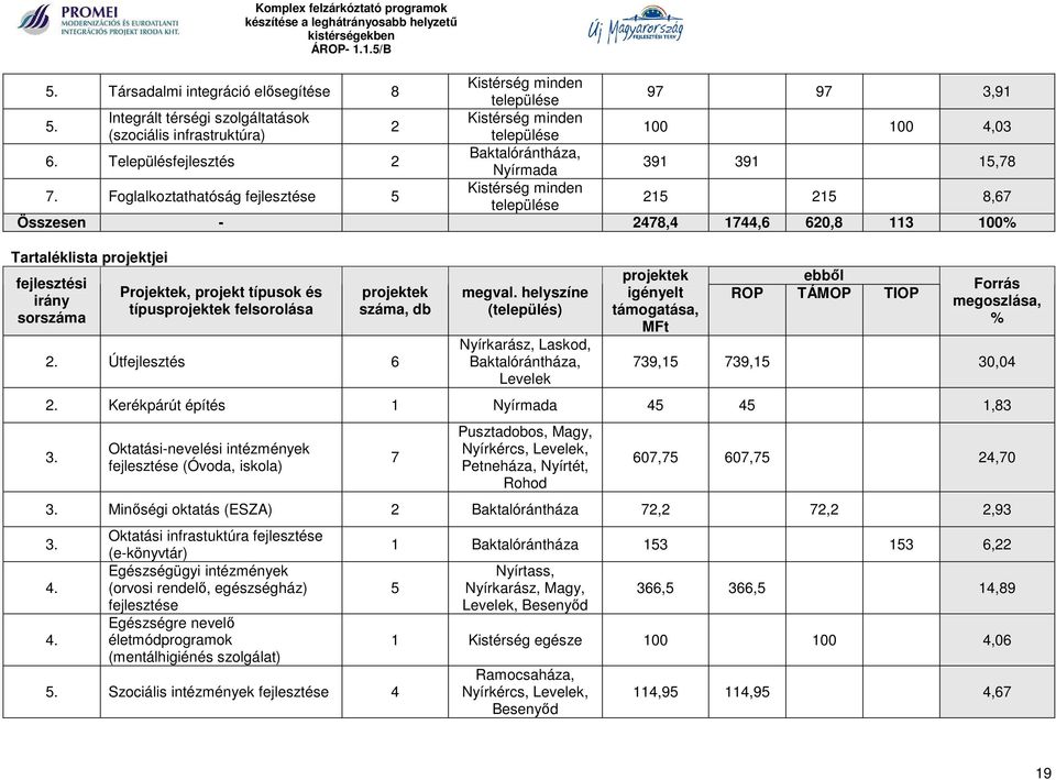 Foglalkoztathatóság fejlesztése 5 Kistérség minden települése 215 215 8,67 Összesen - 2478,4 1744,6 620,8 113 100% Tartaléklista projektjei fejlesztési irány sorszáma Projektek, projekt típusok és