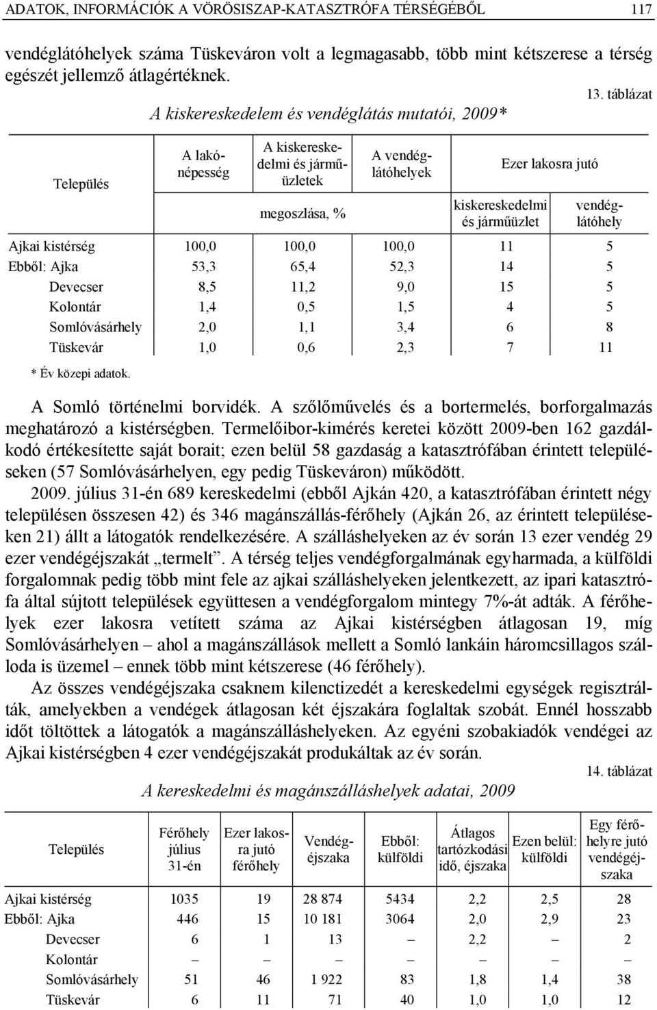 vendéglátóhely Ajkai kistérség 100,0 100,0 100,0 11 5 Ebből: Ajka 53,3 65,4 52,3 14 5 Devecser 8,5 11,2 9,0 15 5 Kolontár 1,4 0,5 1,5 4 5 Somlóvásárhely 2,0 1,1 3,4 6 8 Tüskevár 1,0 0,6 2,3 7 11 * Év