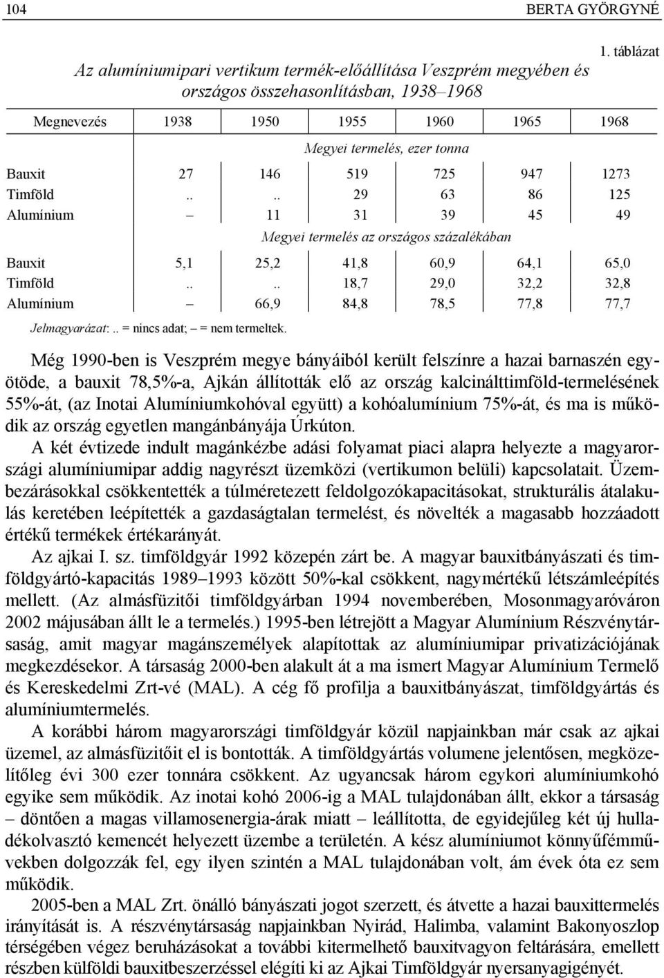 ... 29 63 86 125 Alumínium 11 31 39 45 49 Megyei termelés az országos százalékában Bauxit 5,1 25,2 41,8 60,9 64,1 65,0 Timföld.... 18,7 29,0 32,2 32,8 Alumínium 66,9 84,8 78,5 77,8 77,7 Jelmagyarázat:.