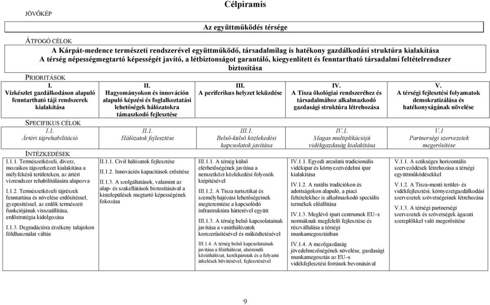 Vízkészlet gazdálkodáson alapuló fenntartható táji rendszerek kialakítása SPECIFIKUS CÉLOK I.1.