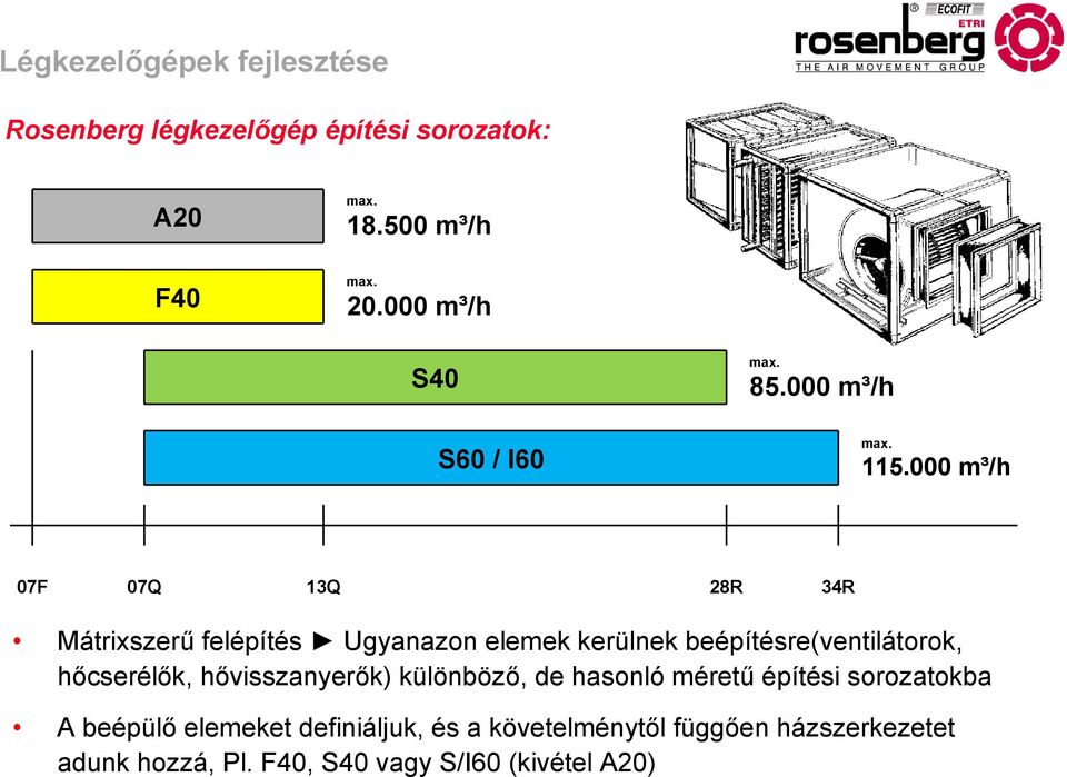 000 m³/h 07F 07Q 13Q 28R 34R Mátrixszerű felépítés Ugyanazon elemek kerülnek beépítésre(ventilátorok,