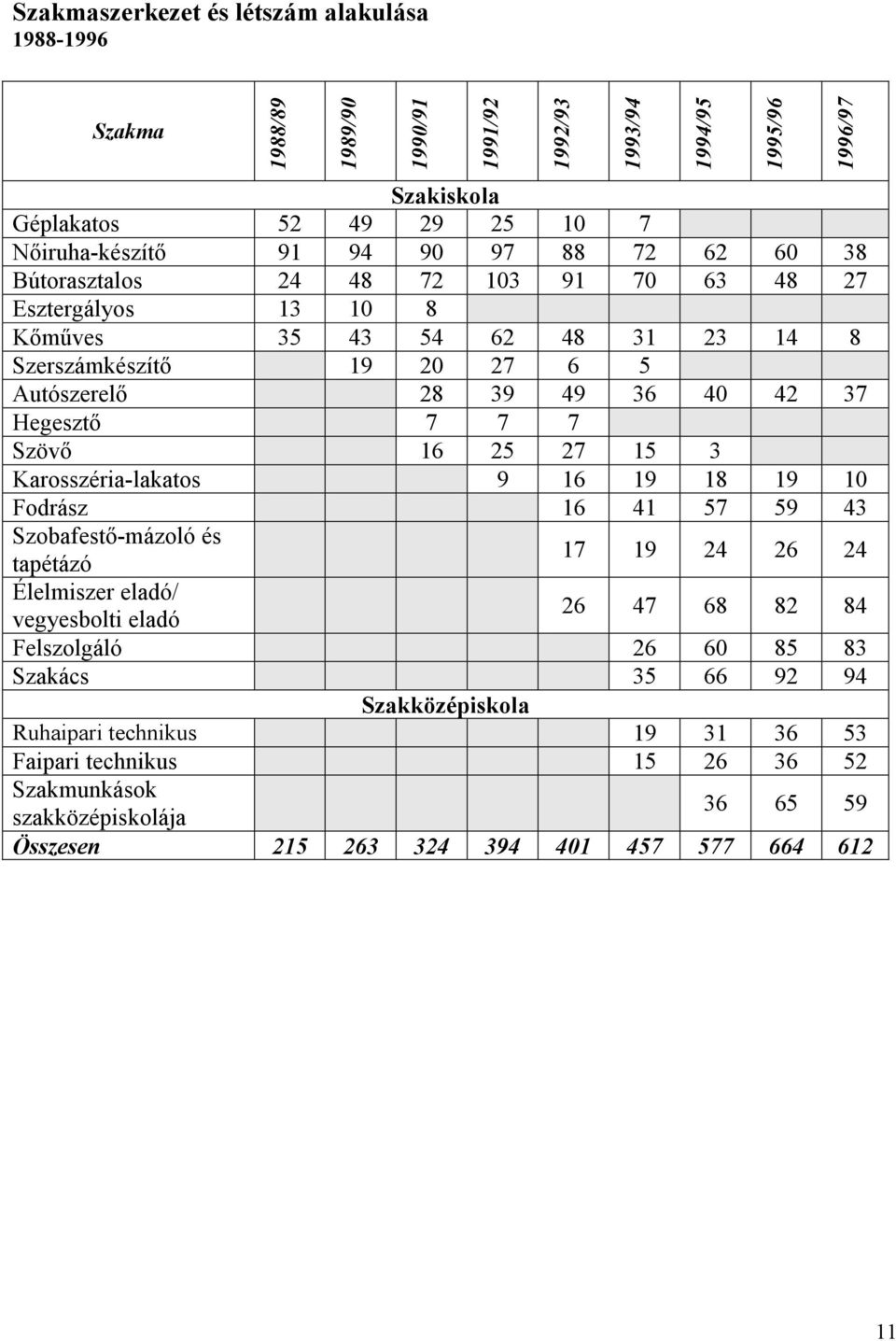 18 19 10 Fodrász 16 41 57 59 43 Szobafestı-mázoló és tapétázó 17 19 24 26 24 Élelmiszer eladó/ vegyesbolti eladó 26 47 68 82 84 Felszolgáló 26 60 85 83 Szakács 35 66 92 94 Szakközépiskola