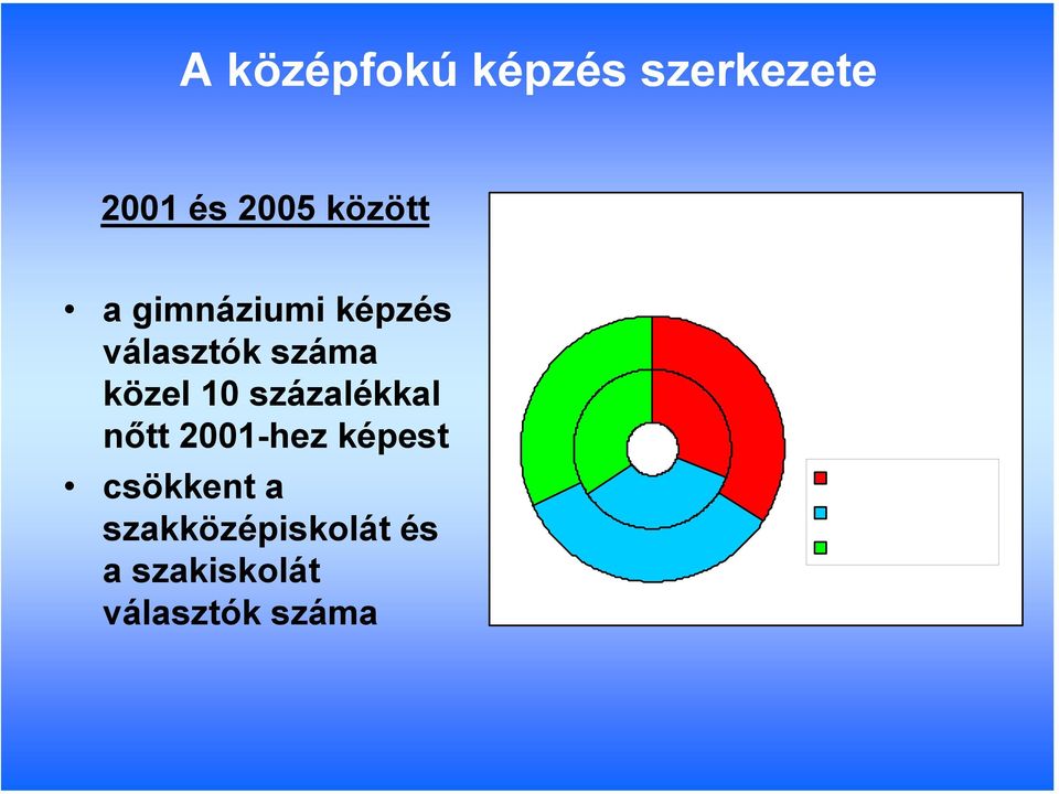 közel 10 százalékkal nőtt 2001-hez képest