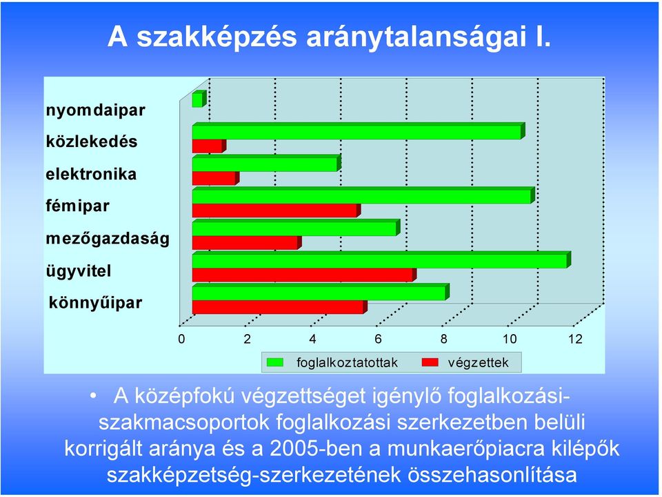 10 12 foglalkoztatottak végzettek A középfokú végzettséget igénylő