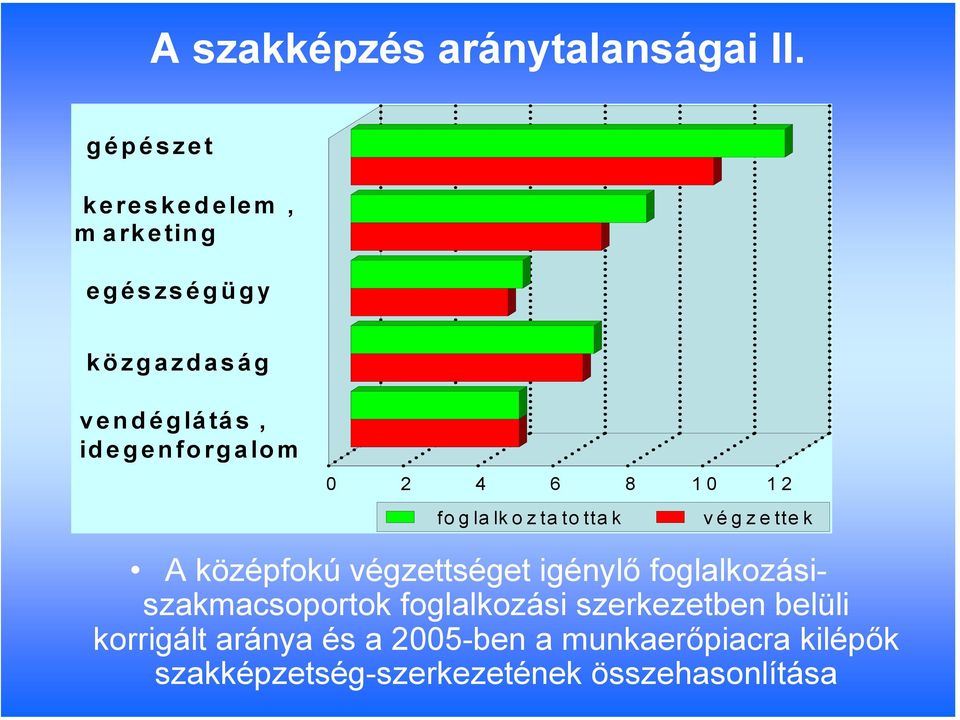 4 6 8 10 12 foglalkoztatottak végzettek A középfokú végzettséget igénylő