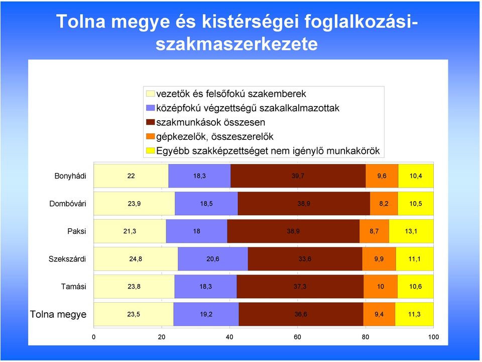 igénylő munkakörök Bonyhádi 22 18,3 39,7 9,6 10,4 Dombóvári 23,9 18,5 38,9 8,2 10,5 Paksi 21,3 18 38,9 8,7