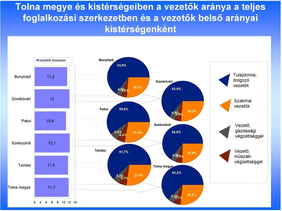 26,2% Szakmai vezetők Paksi 10,8 6,4% 6,4% 27,5% Szekszárdi 64,8% Vezető, gazdasági végzettséggel Szekszárdi 12,1 Tamási 11,5 Tamási