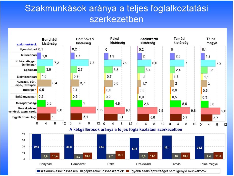 Építőanyagipari Mezőgazdasági Kereskedelmi, vendégl. szem. szolg. Egyéb fizikai fogl.