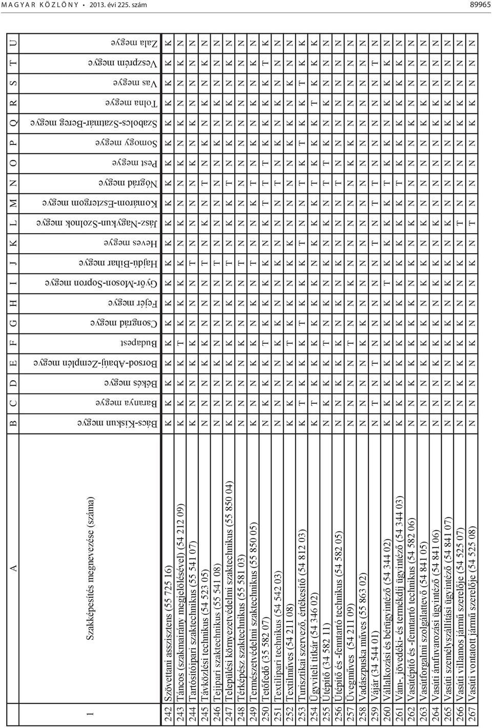 asszisztens (55 725 16) K K K K K K K K K K K K K K K K K K K K 243 Táncos (szakmairány megjelölésével) (54 212 09) K K K K T K K K K N K N N K N K N N K N 244 Tartósítóipari szaktechnikus (55 541