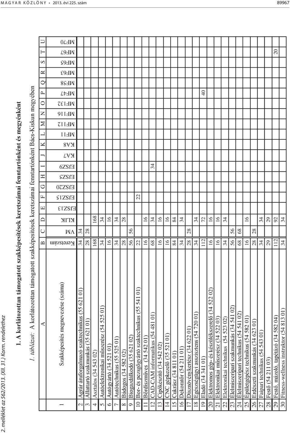 M N O P Q R S T U EJSZ13 EJSZ15 EJSZ20 EJSZ5 EJSZ9 KA7 KA8 MF11 MF112 MF116 MF132 MF47 MF58 MF63 MF65 MF67 MF70 2 Agrár áruforgalmazó szaktechnikus (55 621 01) 34 34 3 Állattartó szakmunkás (35 621