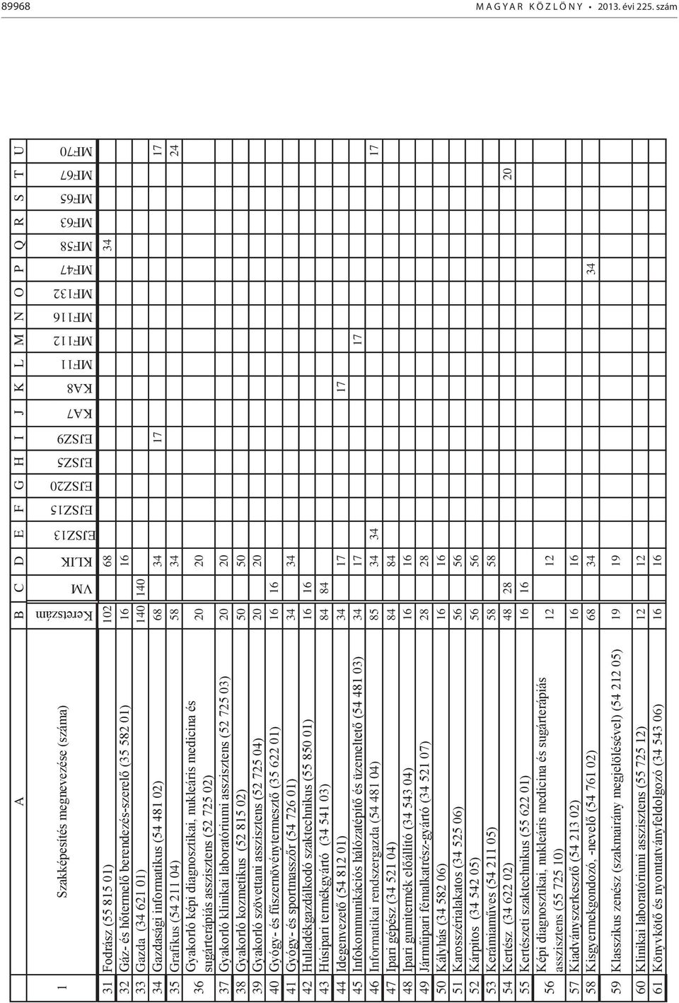 sugárterápiás asszisztens (52 25 02) 20 20 37 yakorló klinikai laboratóriumi asszisztens (52 25 03) 20 20 38 yakorló kozmetikus (52 815 02) 50 50 39 yakorló sz vettani asszisztens (52 25 0 ) 20 20 40