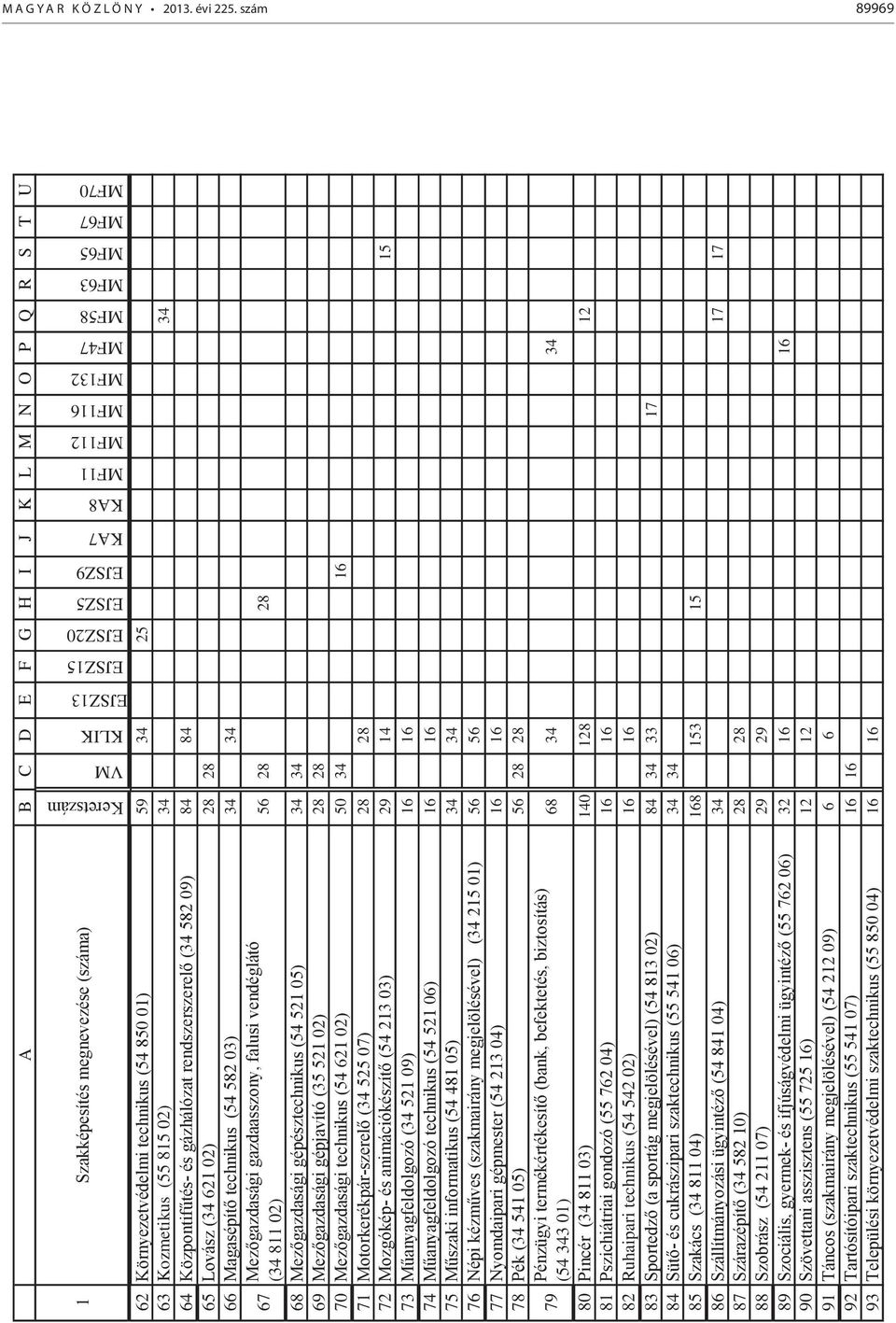 vendéglátó (34 811 02) 56 28 28 68 ez gazdasági gépésztechnikus (54 521 05) 34 34 69 ez gazdasági gép avító (35 521 02) 28 28 70 ez gazdasági technikus (54 621 02) 50 34 16 71 otorkerékpár-szerel (34