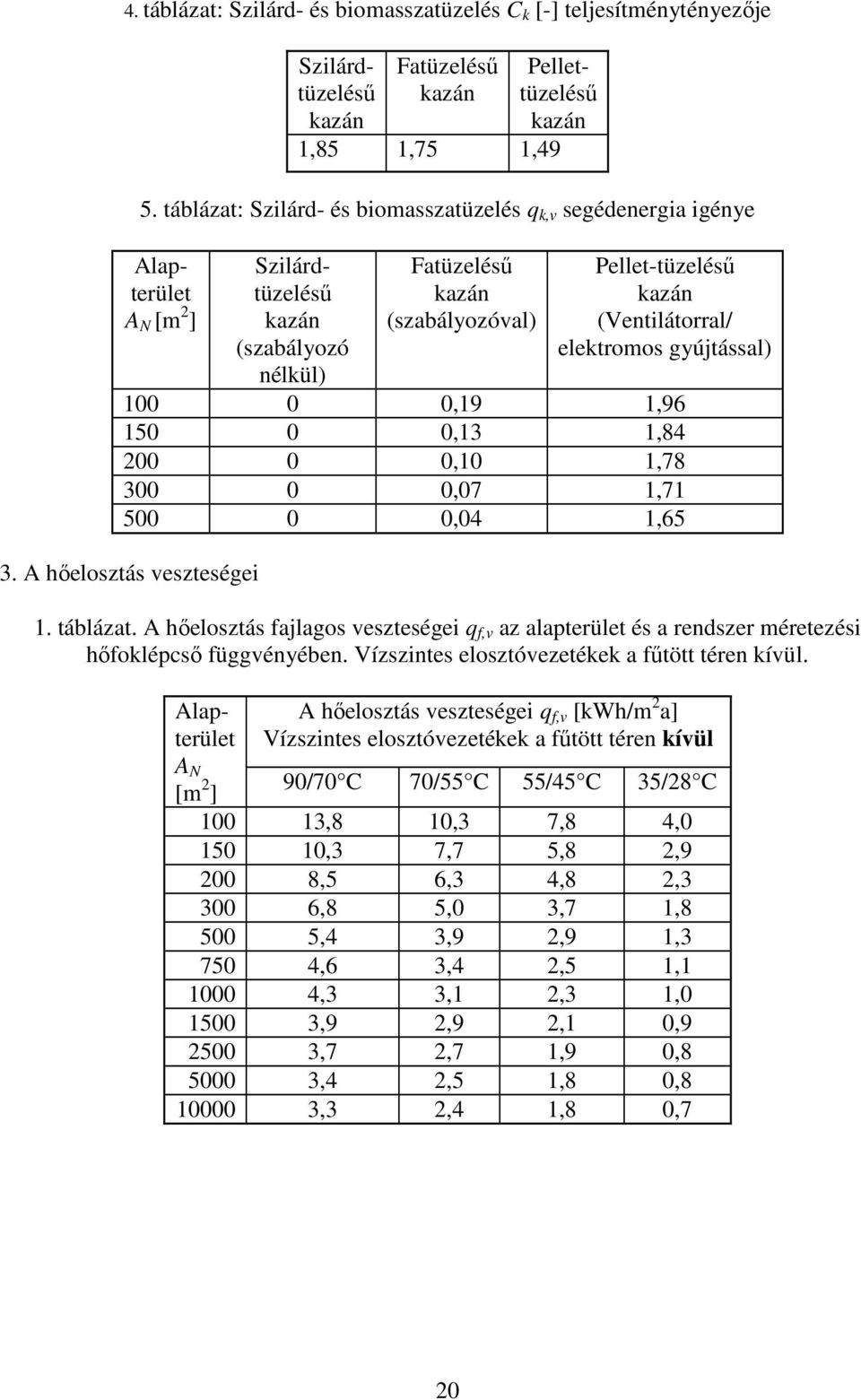 (Ventilátorral/ elektromos gyújtással) 100 0 0,19 1,96 150 0 0,13 1,84 200 0 0,10 1,78 300 0 0,07 1,71 500 0 0,04 1,65 3. A hıelosztás veszteségei 1. táblázat.