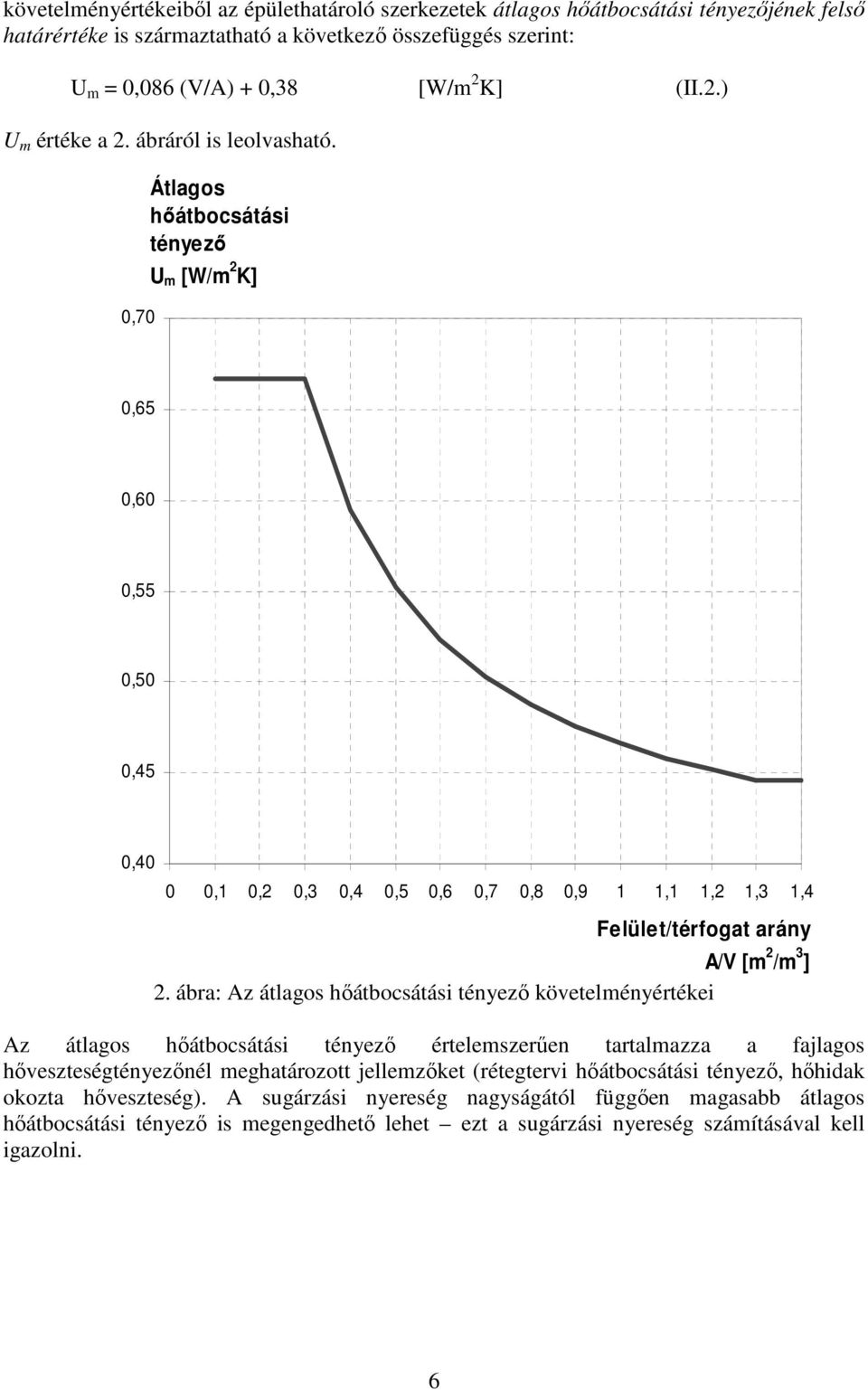 Átlagos hıátbocsátási tényezı U m [W/m 2 K] q m = 0,38 + 0,086 V/A 0,70 0,65 0,60 0,55 0,50 0,45 0,40 0 0,1 0,2 0,3 0,4 0,5 0,6 0,7 0,8 0,9 1 1,1 1,2 1,3 1,4 Felület/térfogat arány A/V [m 2 /m 3 ] 2.