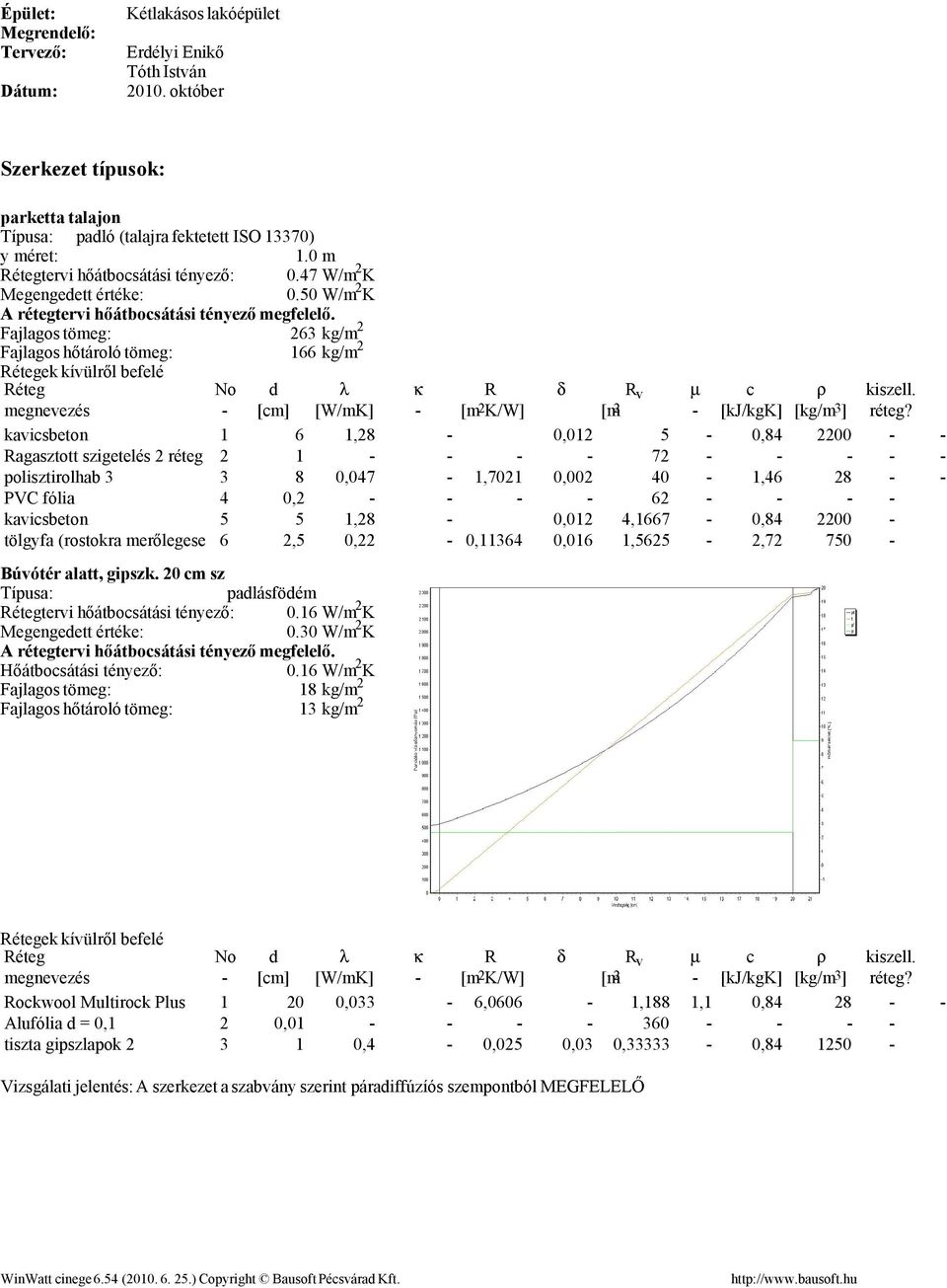 50 W/m 2 K Fajlagos tömeg: 263 kg/m 2 Fajlagos hőtároló tömeg: 166 kg/m 2 ek kívülről befelé kavicsbeton 1 6 1,28-0,012 5-0,84 2200 - -1 Ragasztott szigetelés 2 réteg 2 1 - - - - 72 - - - - -1