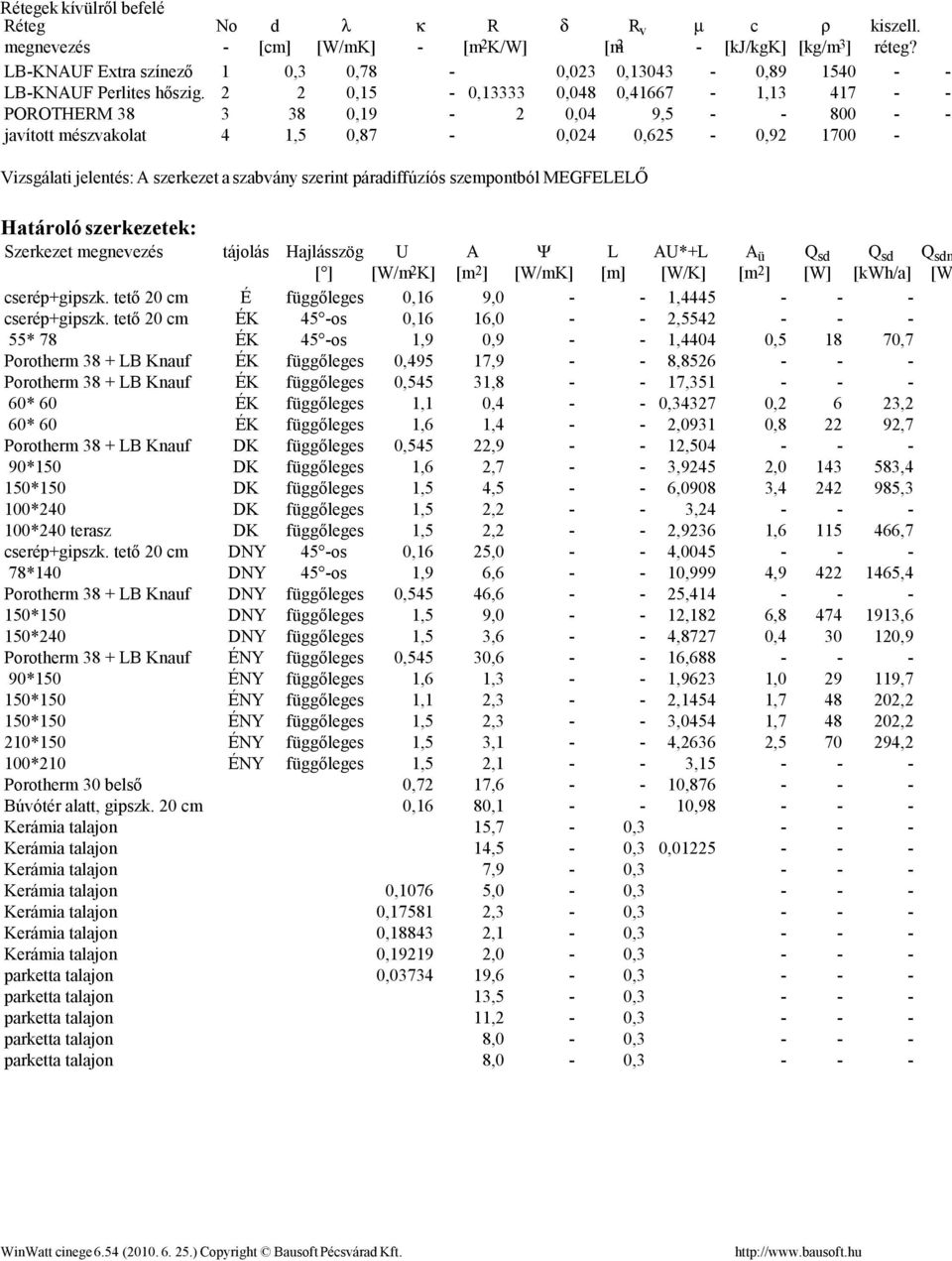 páradiffúzíós szempontból MEGFELELŐ Határoló szerkezetek: Szerkezet tájolás Hajlásszög [ ] U [W/m 2 K] A [m 2 ] Ψ [W/mK] L [m] AU*+L [W/K] A ü [m 2 ] Q sd [W] Q sd [kwh/a] Q sdn [W cserép+gipszk.