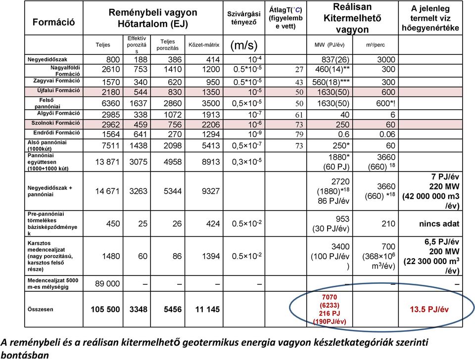 5*10-5 43 560(18)*** 300 Újfalui Formáció 2180 544 830 1350 10-5 50 1630(50) 600 Felső pannóniai 6360 1637 2860 3500 0,5 10-5 50 1630(50) 600*!