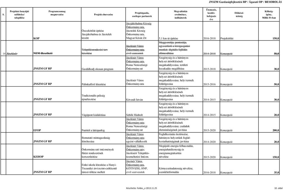 Jászkisér Város Kövesdi István Vágópont kialakítása Sebők Húsbolt Putritól a lakóparkig Bemutató mintagazdaság létrehozása Önkormányzati intézmények fűtési rendszerének korszerűsítése Erdei iskola