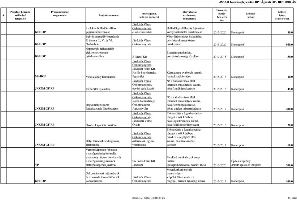 öblözetben Jászkisér Város Vízgyűjtőrendszer kialakítása, belvízkárok megelőzése, csökkentése 2015-2020 Koncepció 980,0 Napenergia felhasználás elektromos energia csökkentéséhez B-Metál Kft