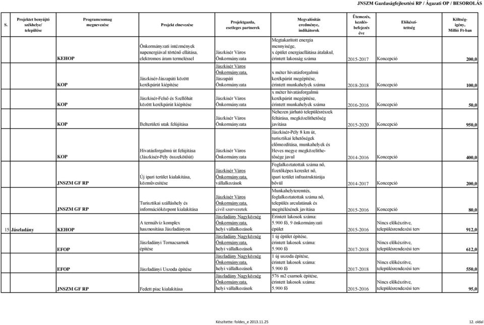 100,0 Jászkisér-Felső és Szellőhát között kerékpárút kiépítése Jászkisér Város x méter hivatásforgalmú kerékpárút megépítése, érintett munkahelyek száma 2016-2016 Koncepció 50,0 Belterületi utak