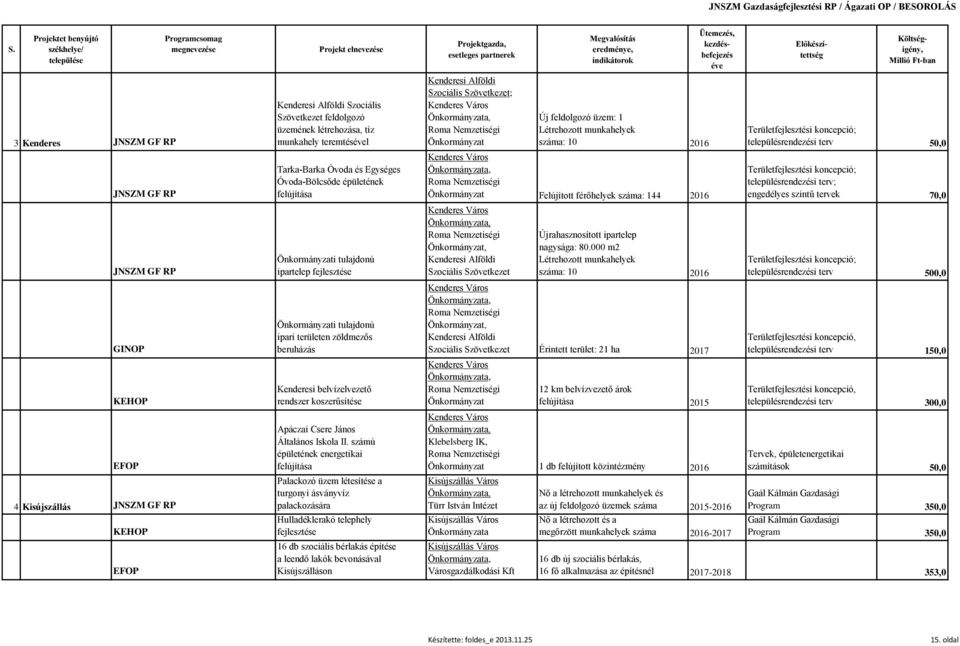 számú épületének energetikai felújítása Palackozó üzem létesítése a turgonyi ásványvíz palackozására Hulladéklerakó telephely 16 db szociális bérlakás építése a leendő lakók bevonásával