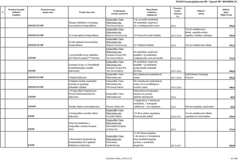 infokommunikációs Kisújszállás Város, Türr István Intézet 2 új szezonális munkahely, 48 munkahely megőrzése, nő a vendégéjszakák száma 2016 290,0 Kisújszállás Város, Baptista Szeretetszolg.