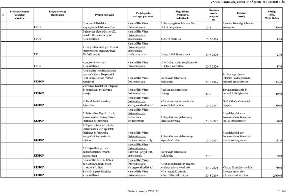 000 fő résztvevő 2015-2020 15,0 Kisújszállás Város, intézmények, civil szervezetek Évente 3.