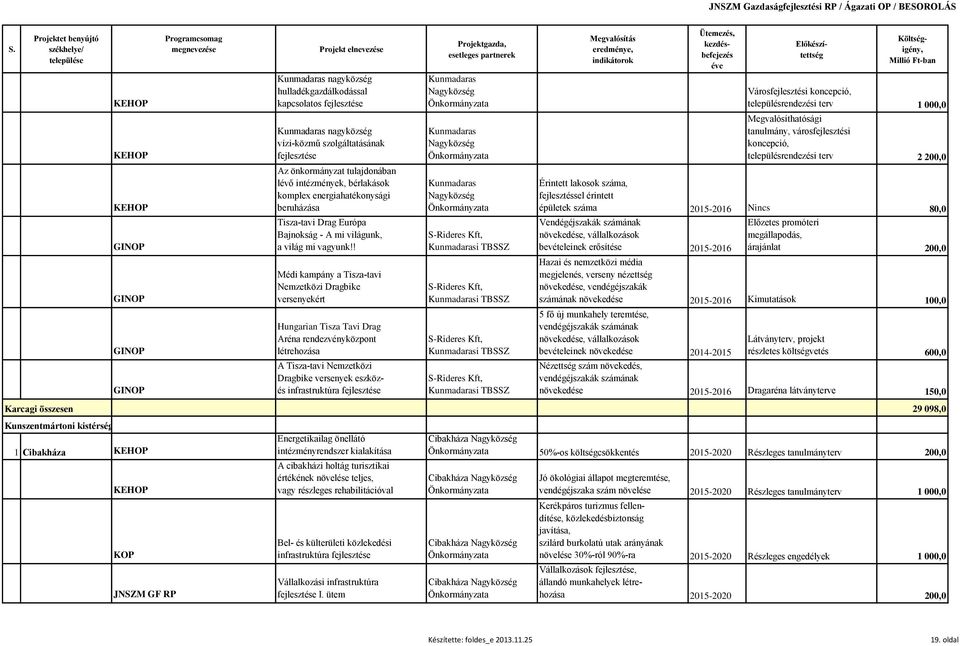 Nagyközség Érintett lakosok száma, fejlesztéssel érintett épületek száma 2015-2016 Nincs 80,0 Tisza-tavi Drag Európa Bajnokság - A mi világunk, a világ mi vagyunk!