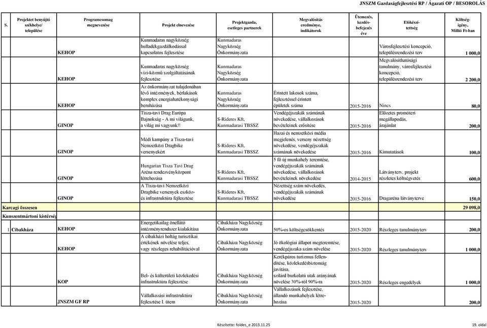 Nagyközség Érintett lakosok száma, fejlesztéssel érintett épületek száma 2015-2016 Nincs 80,0 Tisza-tavi Drag Európa Bajnokság - A mi világunk, a világ mi vagyunk!