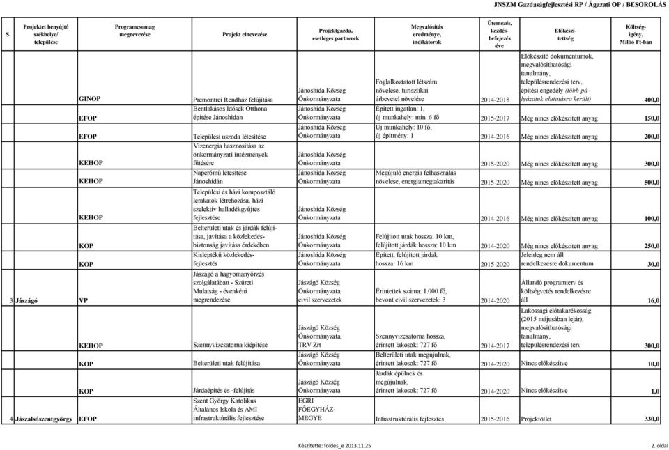 érdekében Kisléptékű közlekedésfejlesztés Jászágó a hagyományőrzés szolgálatában - Szüreti Mulatság - nkéni megrendezése Szennyvízcsatorna kiépítése Belterületi utak felújítása Járdaépítés és