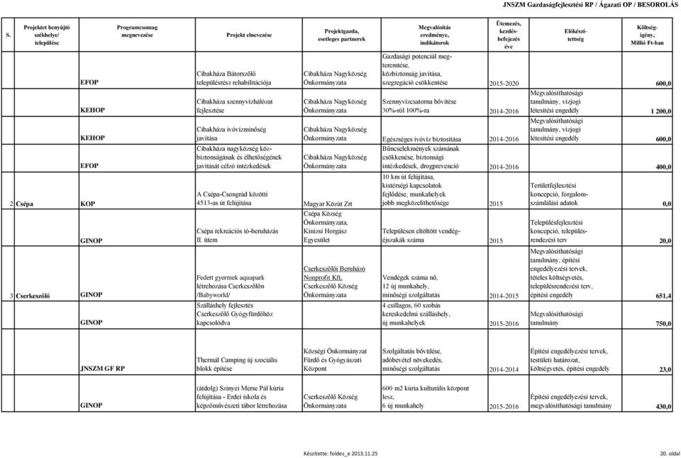 biztosítása 2014-2016 tanulmány, vízjogi létesítési engedély 600,0 Cibakháza nagyközség közbiztonságának és élhetőségének javítását célzó intézkedések Cibakháza Nagyközség Bűncselekmények számának