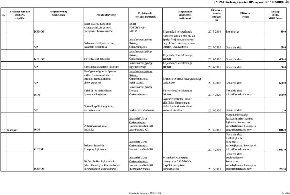 utak felújítása Tölgyes Strand és Kemping EGRI FŐEGYHÁZ- MEGYE Energetikai korszerűsítés 2015-2016 Projektötlet 80,0 Jászalsószentgyörgy Község Jászalsószentgyörgy Község Jászalsószentgyörgyi