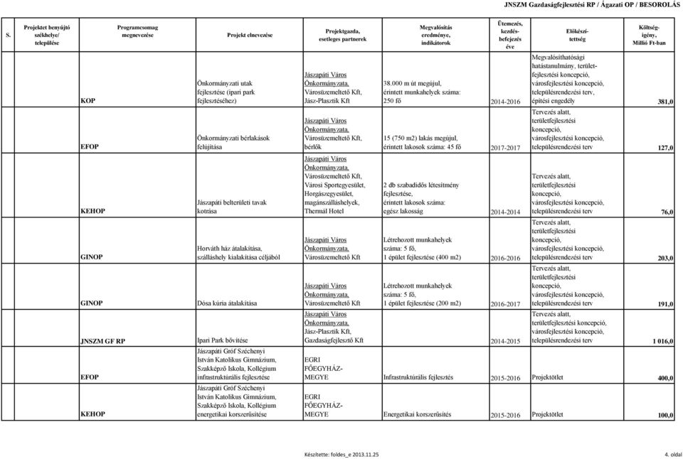 bérlakások felújítása Jászapáti Város, Városüzemeltető Kft, bérlők 15 (750 m2) lakás megújul, érintett lakosok száma: 45 fő 2017-2017 Tervezés alatt, területfejlesztési koncepció, városfejlesztési