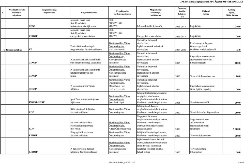 Külterületi utak felújítása Jászárokszálláson Jászárokszállás-Adács összekötőút megépítése (kb.