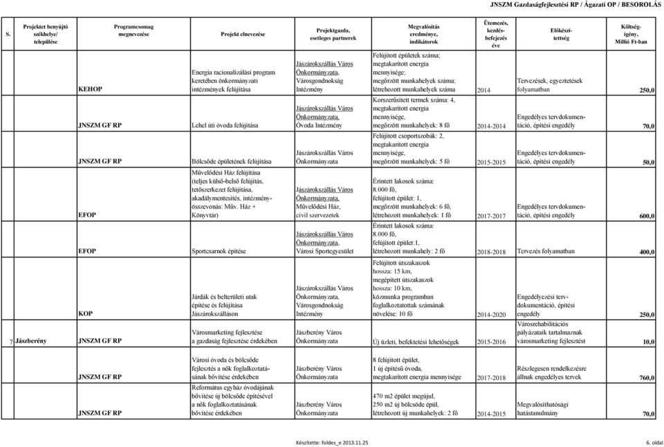 megtakarított energia mennyisége, megőrzött munkahelyek: 8 fő 2014-2014 Engedélyes tervdokumentáció, építési engedély 70,0 Bölcsőde épületének felújítása Jászárokszállás Város Felújított