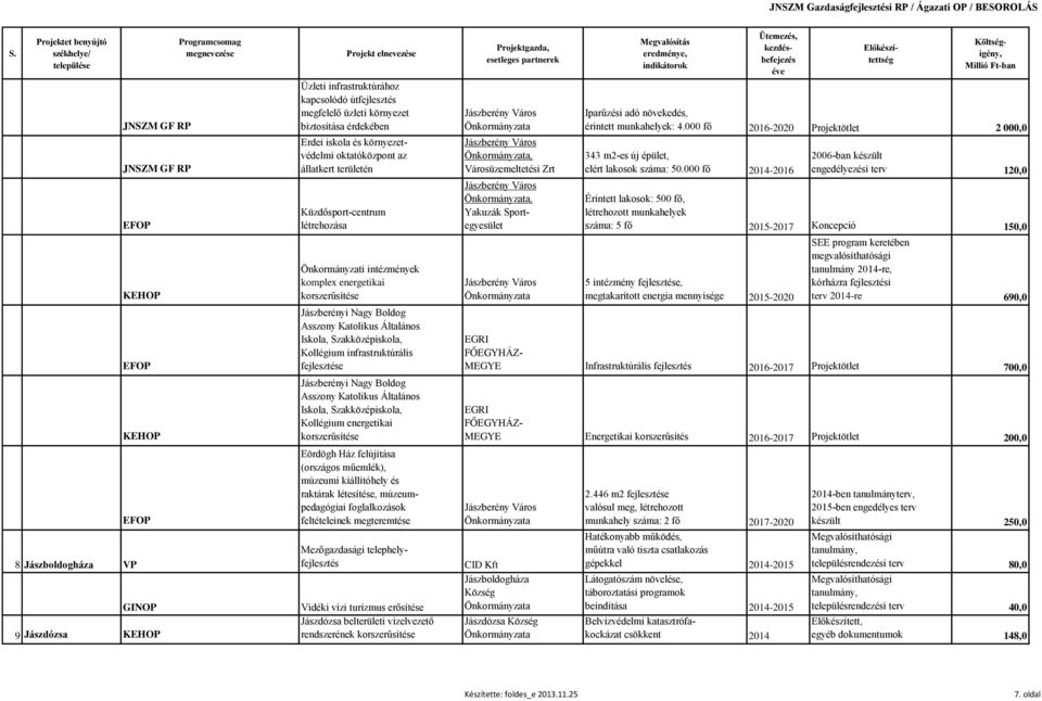 Jászberényi Nagy Boldog Asszony Katolikus Általános Iskola, Szakközépiskola, Kollégium energetikai korszerűsítése Eördögh Ház felújítása (országos műemlék), múzeumi kiállítóhely és raktárak