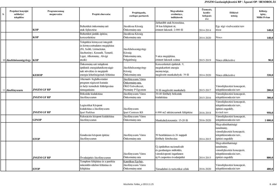 foglalkoztatási program régészeti kutatás és helyi termékek feldolgozása támogatására Bölcsőde kialakítása Jászfényszarun Logisztikai Központ kialakítása a Jászfényszaru Ipari Parkban Rekreációs