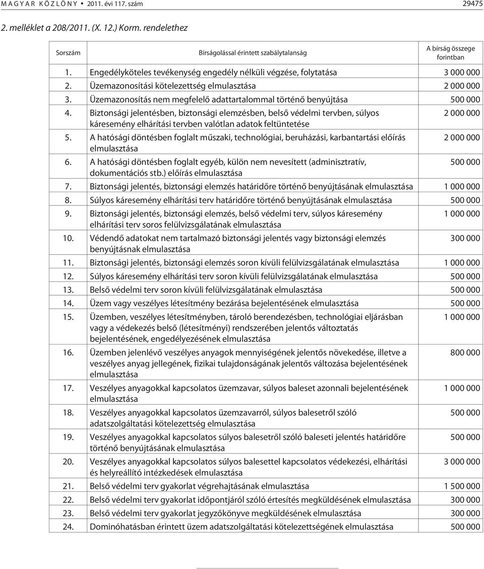 Üzemazonosítás nem megfelelõ adattartalommal történõ benyújtása 500 000 4.