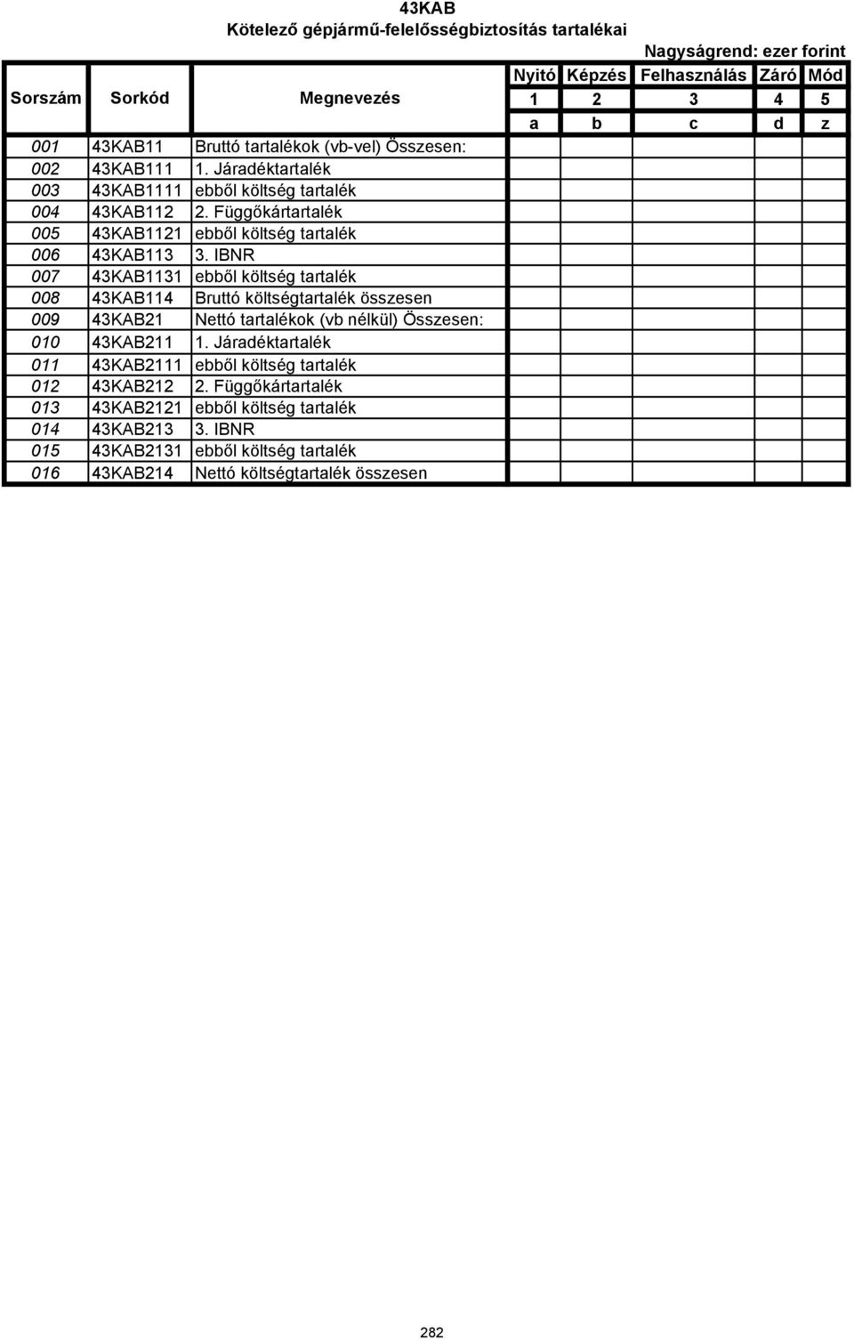 IBNR 007 43KAB1131 ebből költség tartalék 008 43KAB114 Bruttó költségtartalék összesen 009 43KAB21 Nettó tartalékok (vb nélkül) Összesen: 010 43KAB211 1.