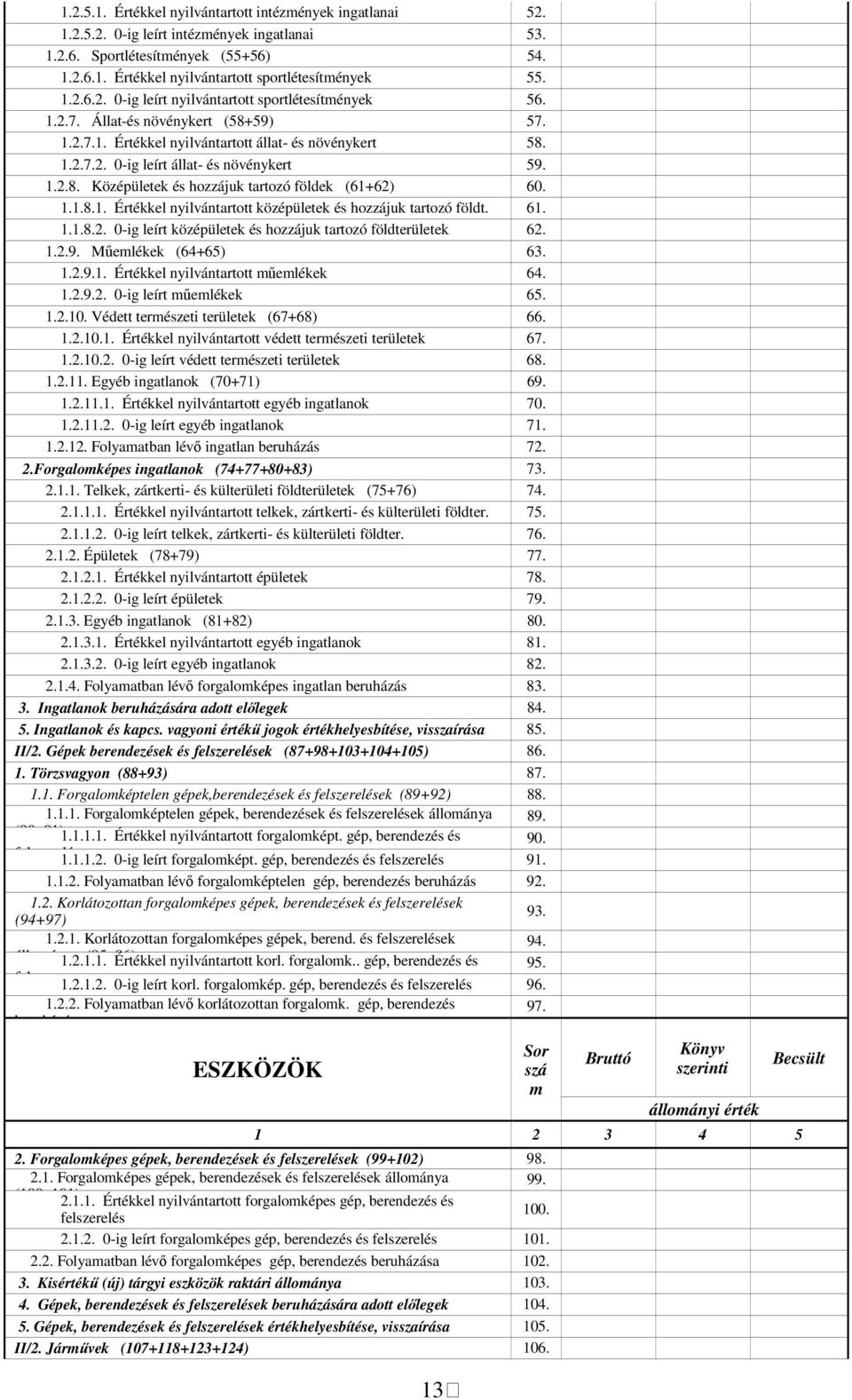 61. 1.1.8.2. 0-ig leírt középületek és hozzájuk tartozó földterületek 62. 1.2.9. Műemlékek (64+65) 63. 1.2.9.1. Értékkel yilvátartott műemlékek 64. 1.2.9.2. 0-ig leírt műemlékek 65. 1.2.10.